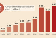 Elke 4,2 seconden een nieuwe soort malware in 20