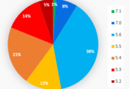 WordPress sites gebruiken onveilige PHP-versie